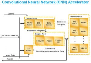 Lattice-CNN-accelerator