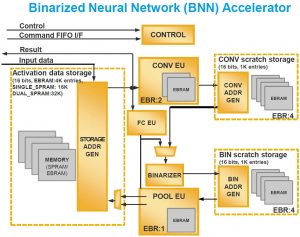 Lattice-BNN-accelerator